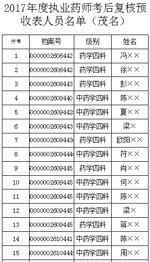 2017年廣東茂名執業藥師合格名單公布