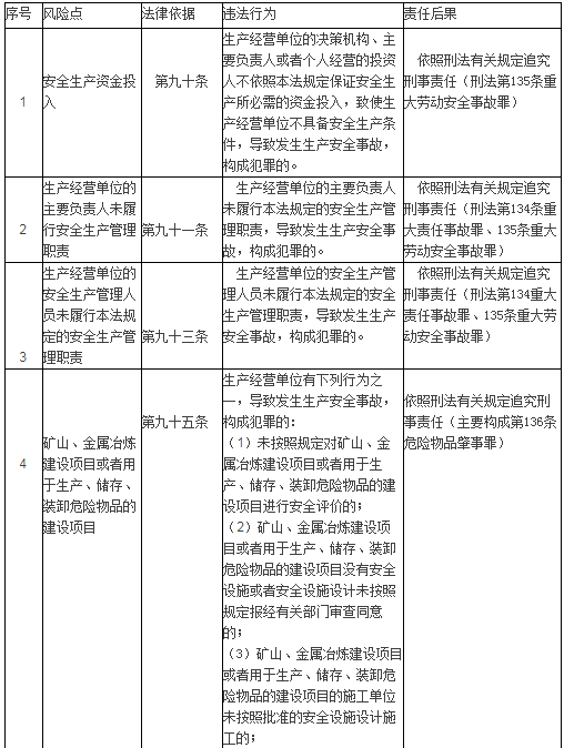 一表涵蓋《安全生產法》中企業刑事犯罪風險點