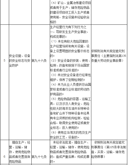 一表涵蓋《安全生產法》中企業刑事犯罪風險點