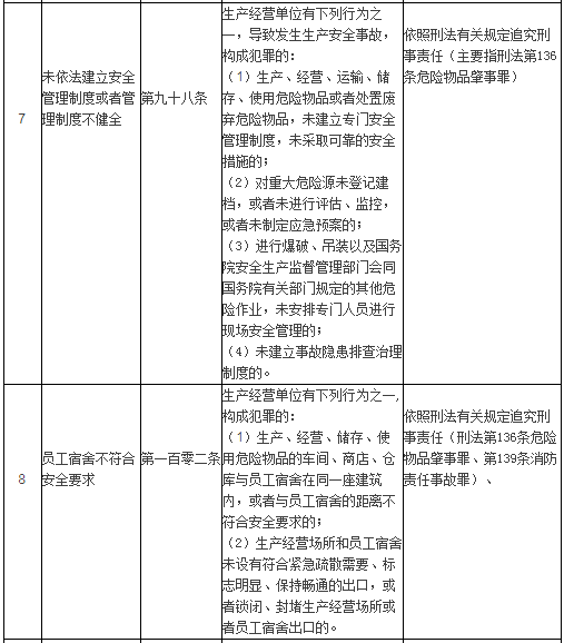 一表涵蓋《安全生產法》中企業刑事犯罪風險點