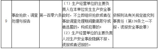 一表涵蓋《安全生產法》中企業刑事犯罪風險點