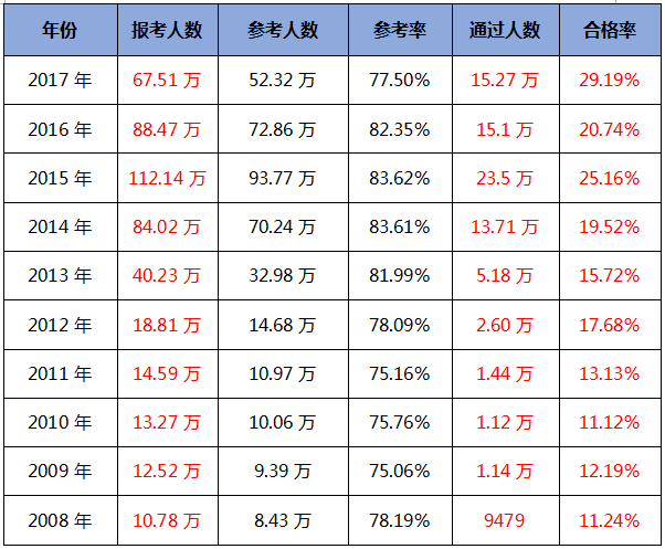 近十年執(zhí)業(yè)藥師考試情況及合格率匯總