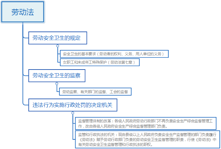 2018年安全工程師《安全生產法》考點筆記：勞動法