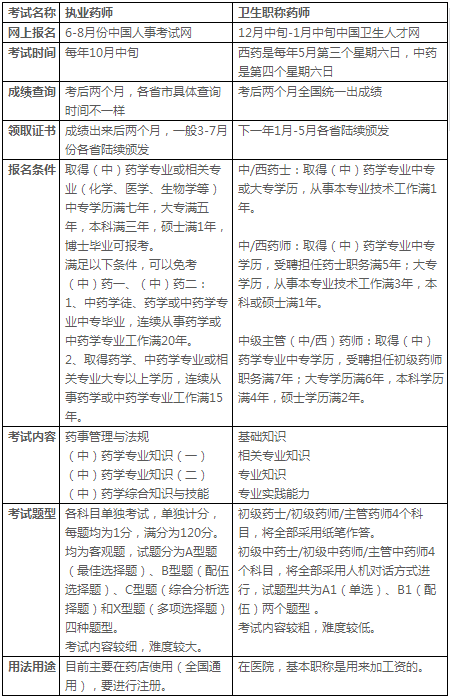 這六種藥師的區別，很多人都不知道！