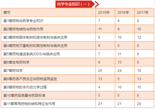 執業藥師考試真題《藥學專業知識一》各章節分值