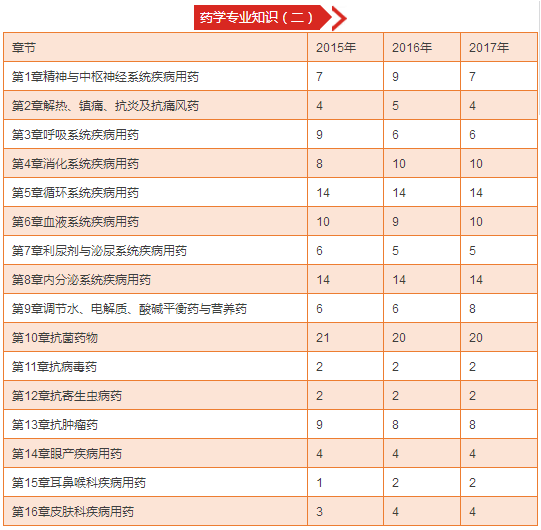 執業藥師考試真題《藥學專業知識二》各章節分值