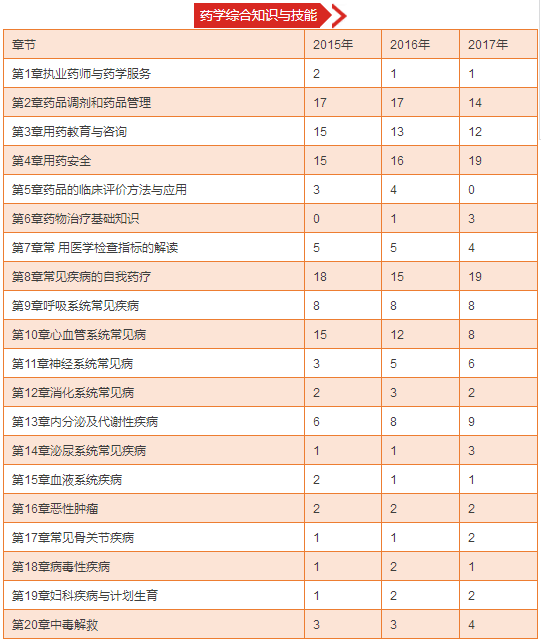執(zhí)業(yè)藥師考試真題《藥學綜合知識與技能》各章節(jié)分值