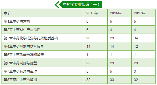 執業藥師考試真題《中藥學專業知識一》各章節分值