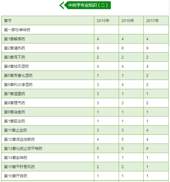 執業藥師考試真題《中藥學專業知識二》各章節分值