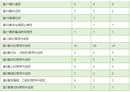 執業藥師考試真題《中藥學專業知識二》各章節分值