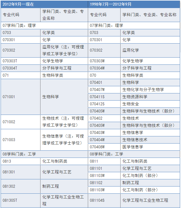 2018年執業藥師報名條件及報名專業參考目錄