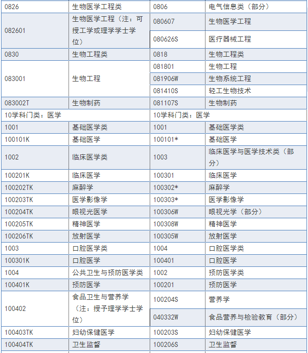 2018年執業藥師報名條件及報名專業參考目錄