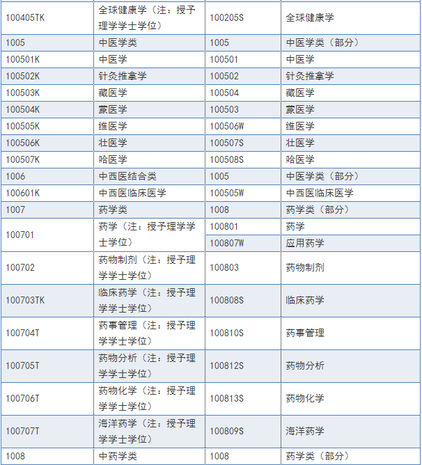 2018年執業藥師報名條件及報名專業參考目錄