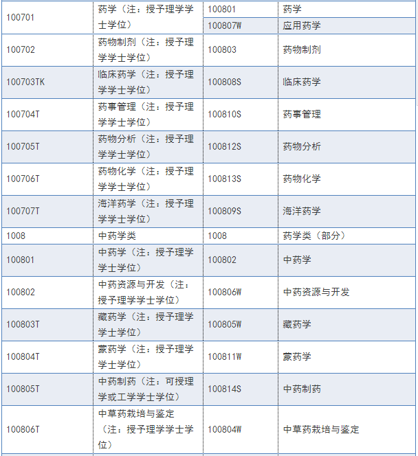 2018年執業藥師報名條件及報名專業參考目錄