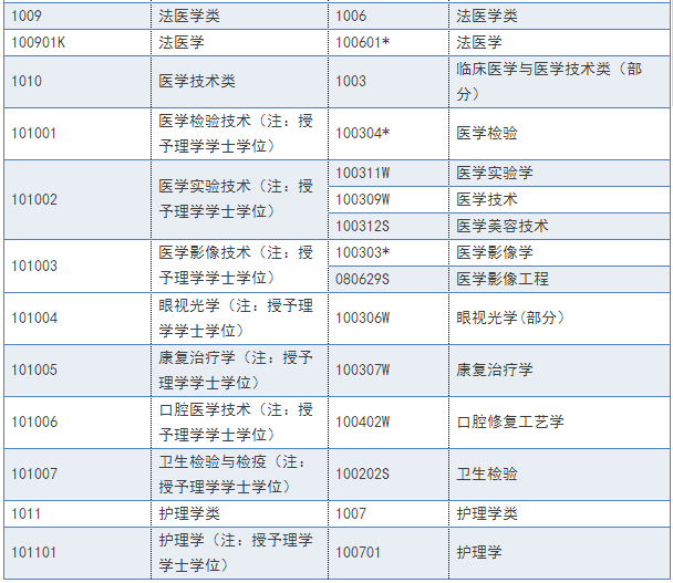 2018年執業藥師報名條件及報名專業參考目錄