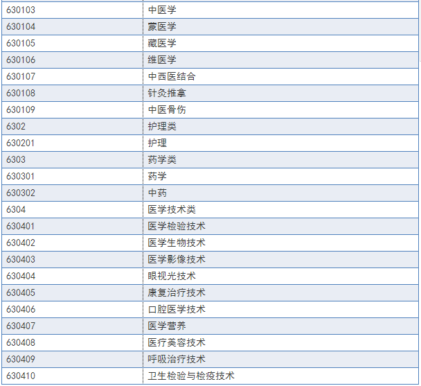2018年執業藥師報名條件及報名專業參考目錄