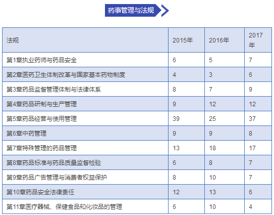 執業藥師考試真題《藥事管理與法規》各章節分值
