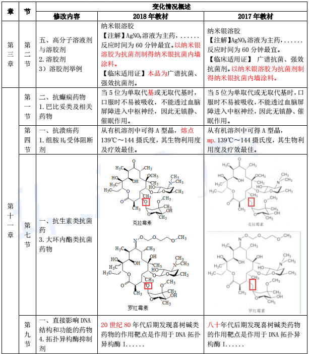 2018年執業藥師考試教材變化《藥學專業知識一》
