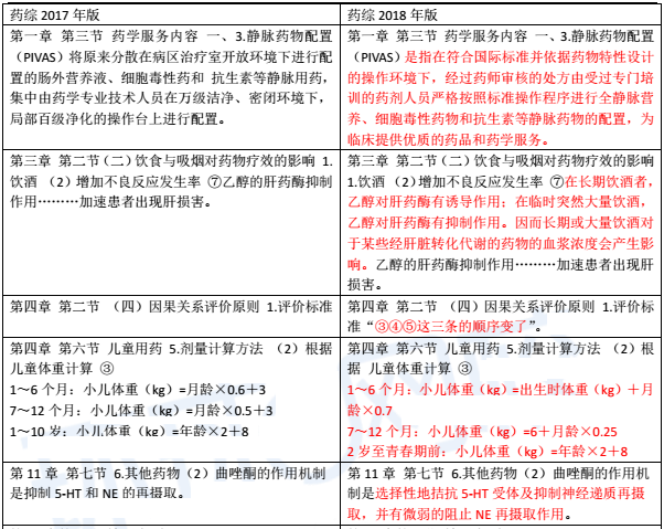 2018年執業藥師考試教材變化《藥學綜合知識與技能》