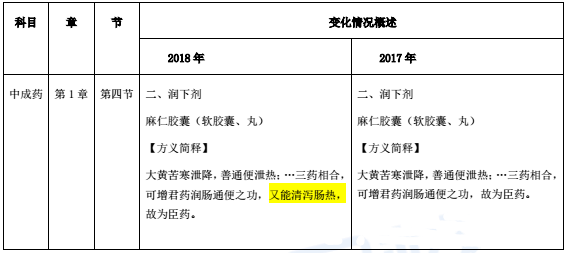 2018年執(zhí)業(yè)藥師考試教材變化《中藥學專業(yè)知識二》