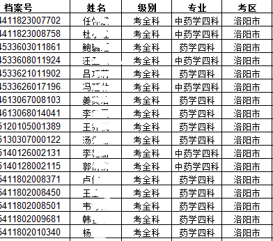 2017年河南執(zhí)業(yè)藥師合格人員名單公布