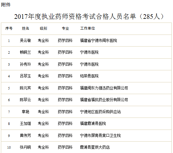 2017年福建寧德執(zhí)業(yè)藥師合格人員名單公布