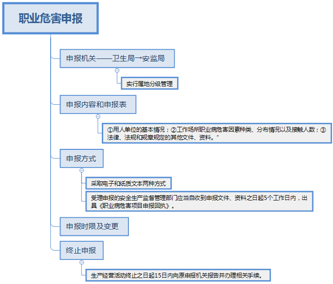 職業(yè)病危害申報(bào)辦法