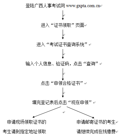 2017年廣西安全工程師合格證書領取流程