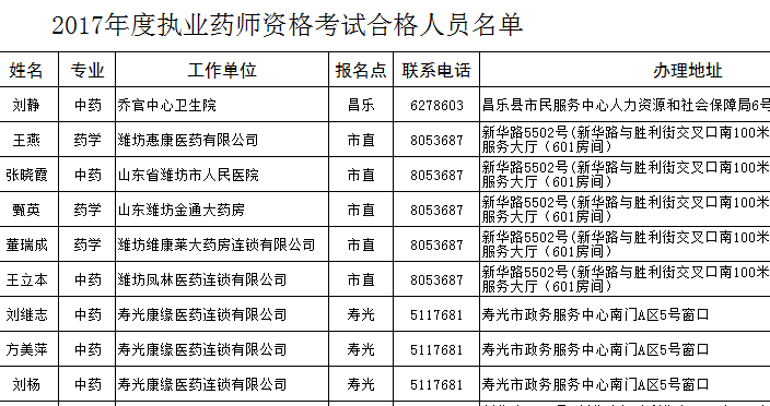 2017年山東濰坊執業藥師合格名單公布