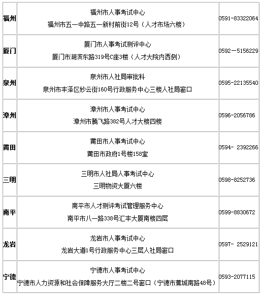 2017年福建各地市執業藥師證書領取咨詢電話