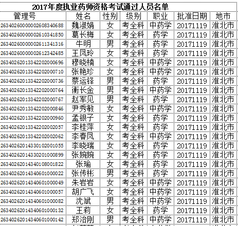 2017年安徽淮北執(zhí)業(yè)藥師合格名單公布