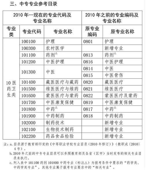 2020年中專學歷能報考的專業