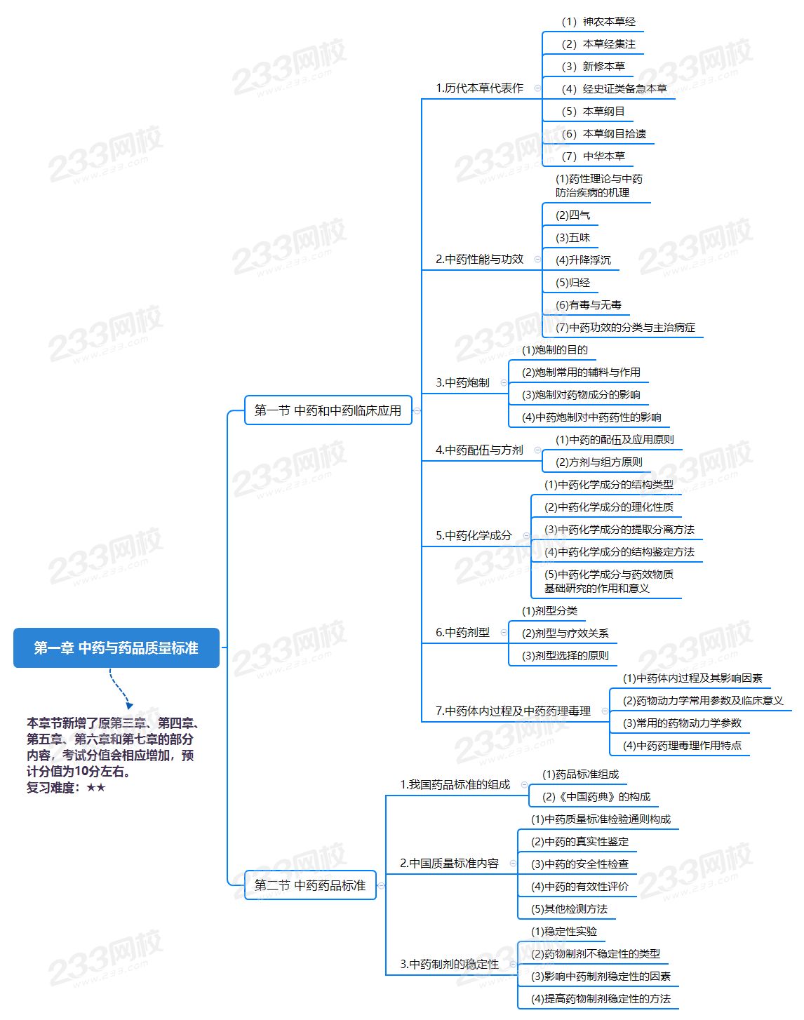 第一章 中藥與藥品質量標準.png