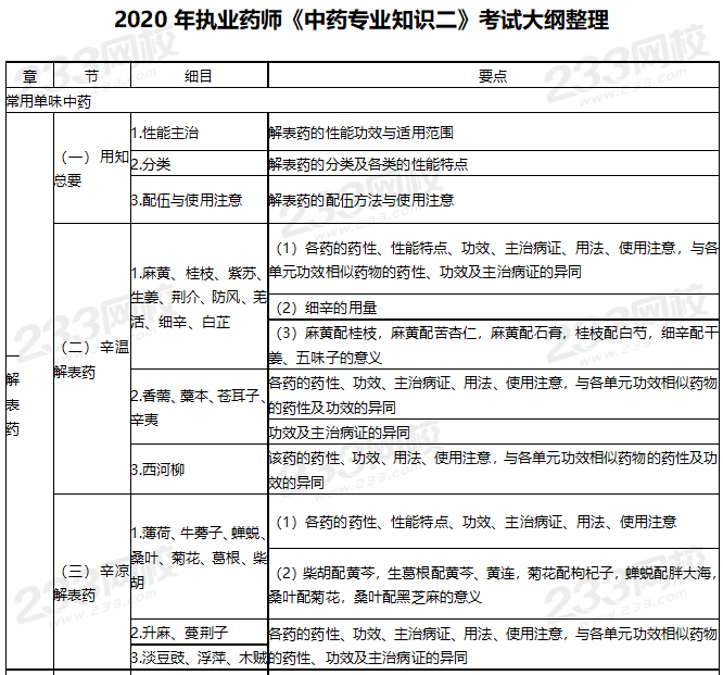 2020年執業藥師考試大綱《中藥學專業知識二》