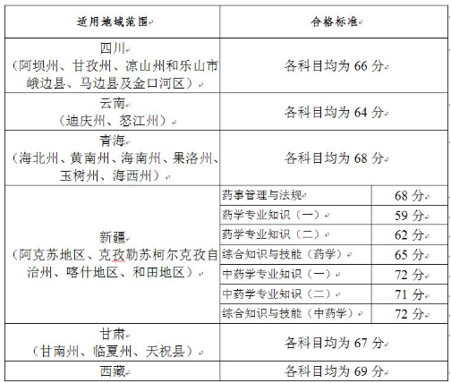 2019年執業藥師考試“三區三州”等深度貧困地區合格標準通告