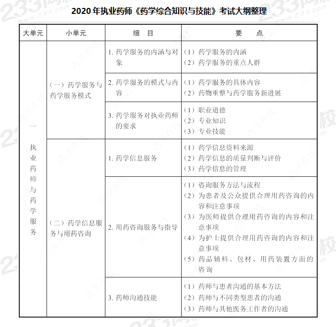 2020年執業藥師考試大綱《藥學綜合知識與技能》