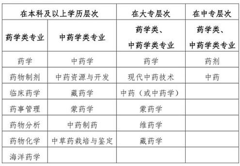 “藥學(xué)類、中藥學(xué)類專業(yè)”的界定