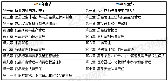 2020年執業藥師《藥事管理與法規》考試教材變化