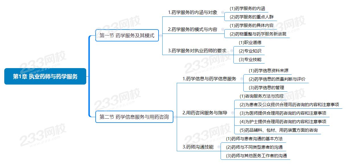 第1章 執業藥師與藥學服務.png