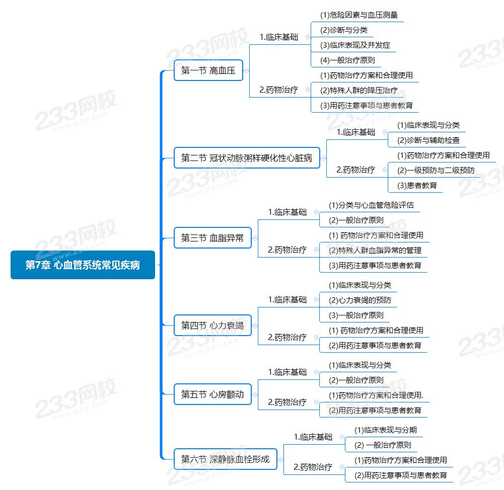 第7章 心血管系統常見疾病.png