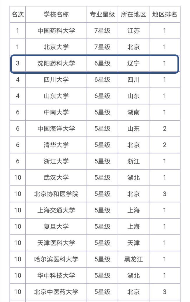 你眼中的藥學(xué)專業(yè)是這樣的嗎？研三小碩為你答疑解惑