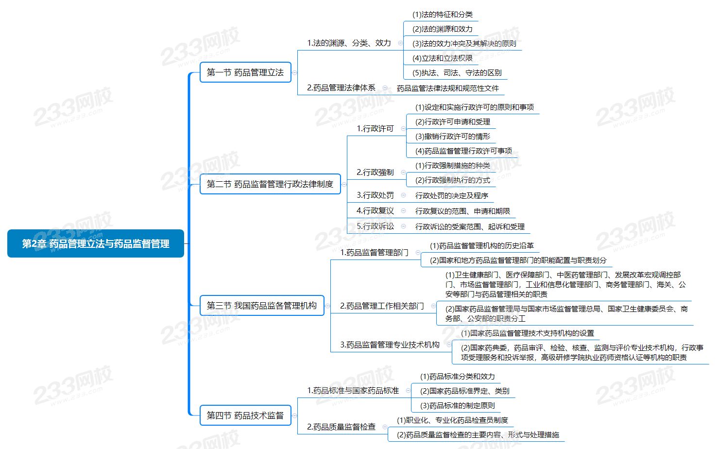 第2章 藥品管理立法與藥品監督管理.png