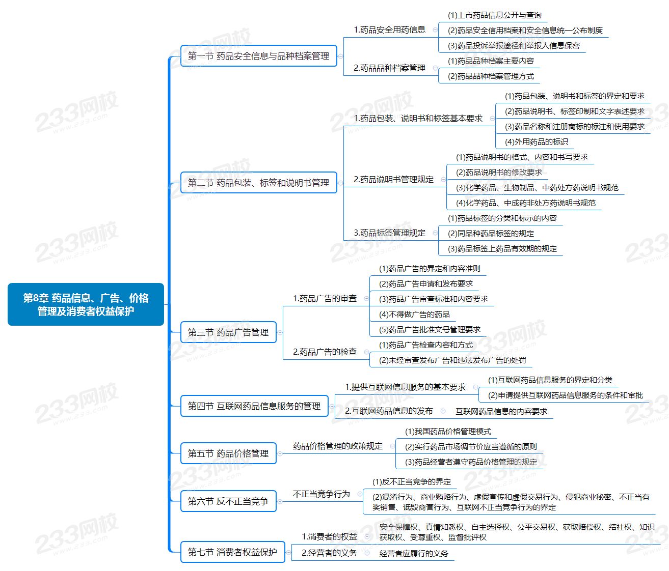 第8章 藥品信息、廣告、價格管理及消費者權益保護.png