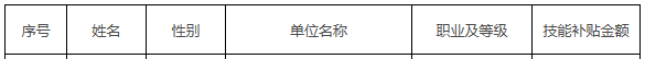 2020年4月銅川市享受技能提升補(bǔ)貼人員名單公示
