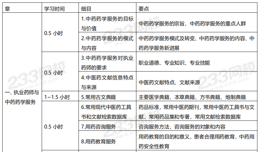 2020年執業藥師考試《中藥學綜合知識與技能》學習計劃表