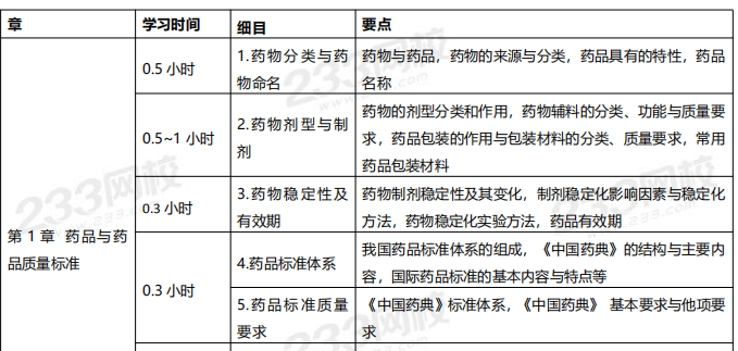 2020年執(zhí)業(yè)藥師考試《藥學專業(yè)知識一》學習計劃表