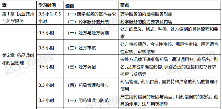 2020年執業藥師考試《藥學綜合知識與技能》學習計劃表