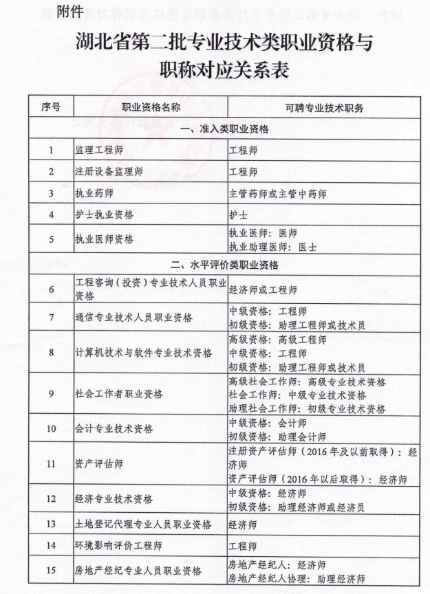 湖北省：取得執業藥師職業資格直接對應職稱