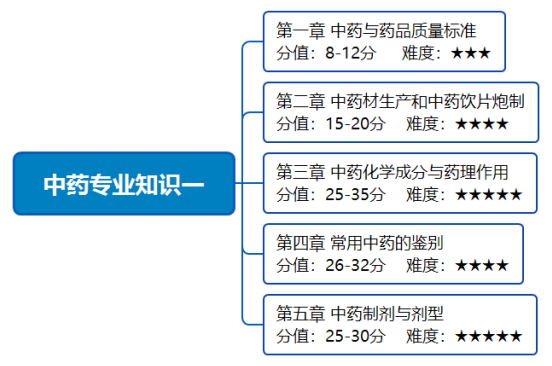 人手一份！2020年執業藥師考試《中藥學專業知識一》備考指導
