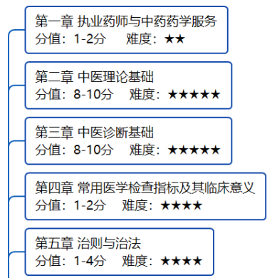 2020年執業藥師考試《中藥學綜合知識與技能》備考指導